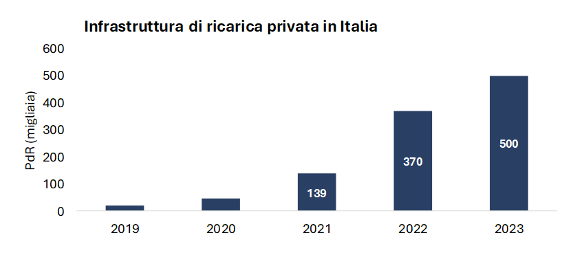 Infrastrutture di ricarica privata per auto elettriche in Italia
