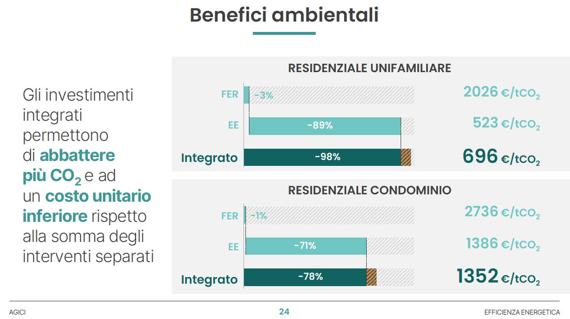 Per la transizione energetica sono necessari investimenti integrati in efficienza energetica e rinnovabili
