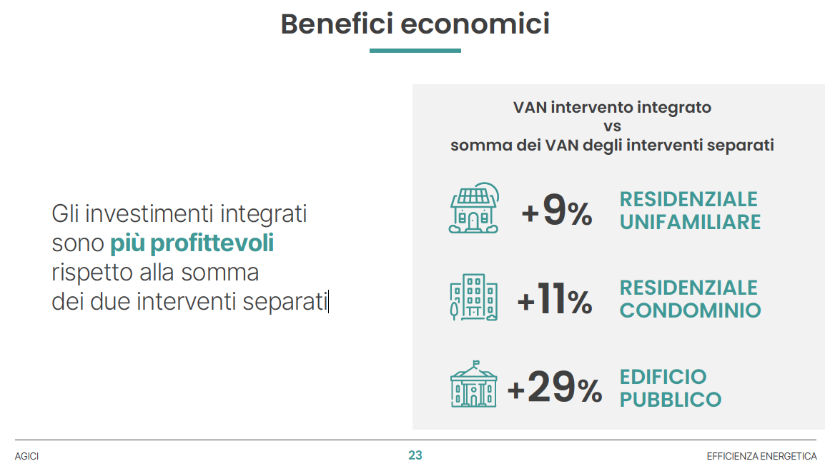 Per la transizione energetica sono necessari investimenti integrati in efficienza energetica e rinnovabili