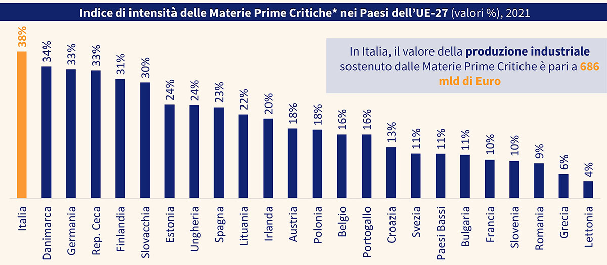 Indice di intensità delle Materie Prime Critiche nei Paesi dell’UE 