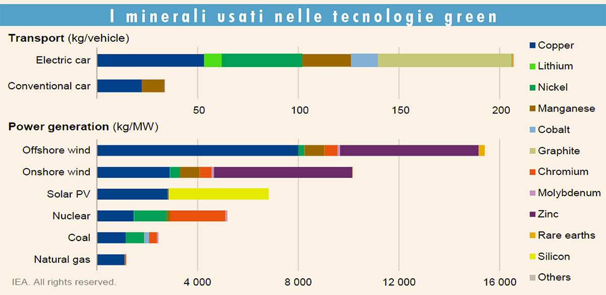 I minerali usati nelle tecnologie green