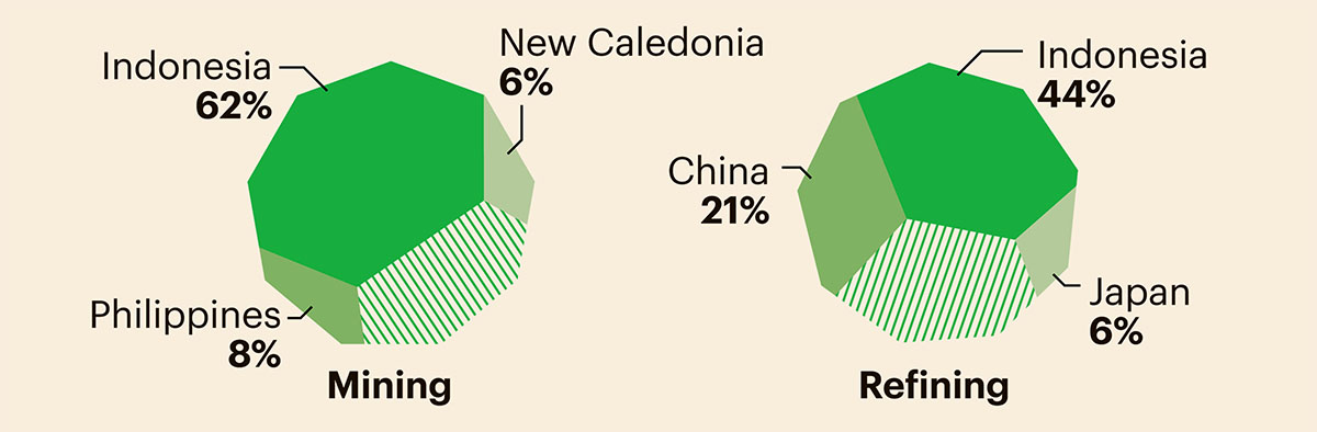 Prospettiva al 2030 per l'estrazione mineraria e la raffinazione del Nichel