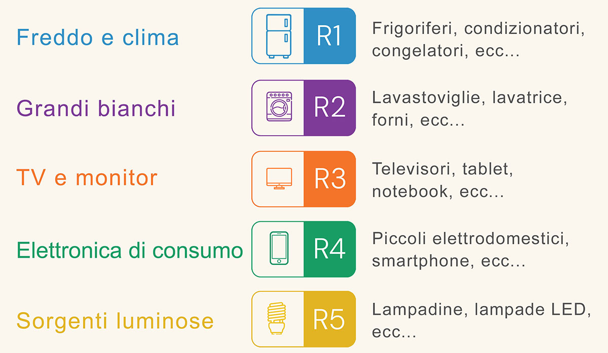 Tipologie di RAEE domestici: i 5 raggruppamenti (R1, R2, R3, R4, R5).
