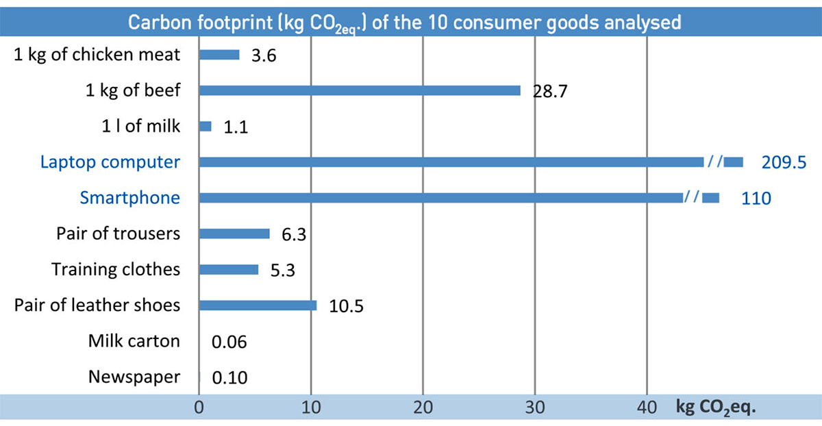 Waste footprint e carbon footprint
