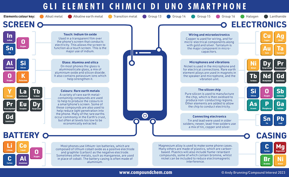 Cosa c’è dentro uno smartphone?