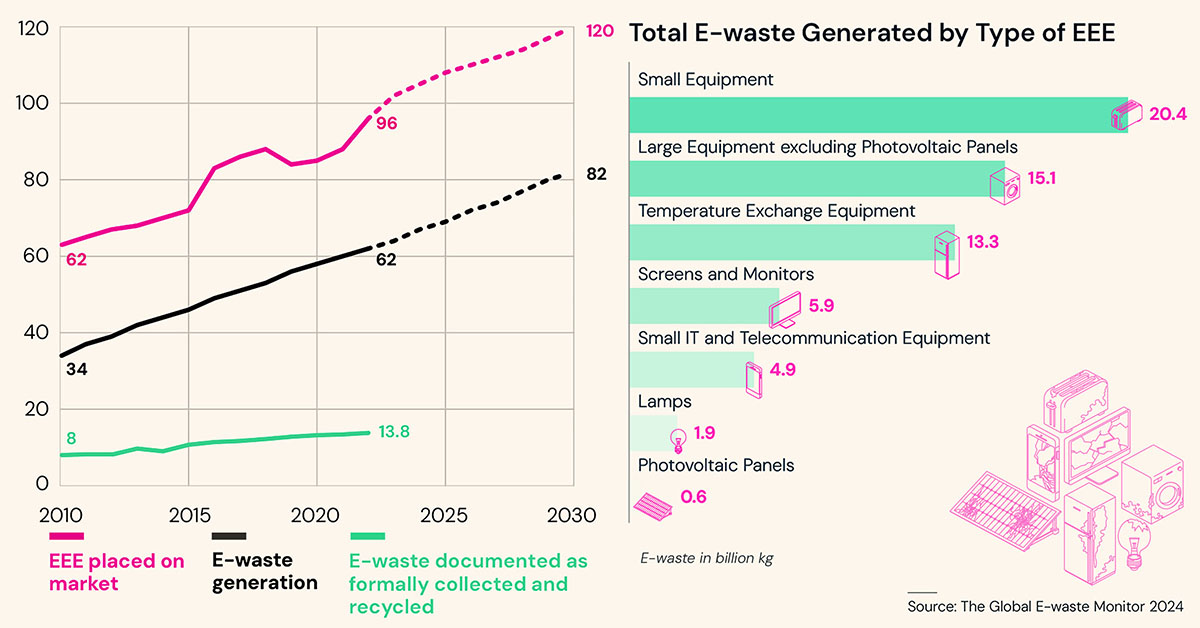 Produzione globale di apparecchi elettronici e RAEE