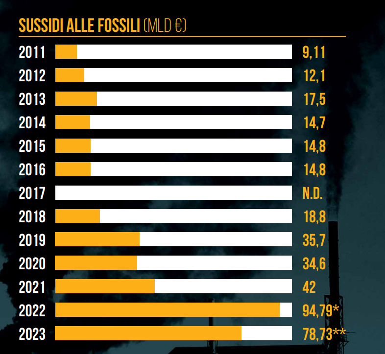 Sussidi alle fonti fossili in Italia, report Legambiente
