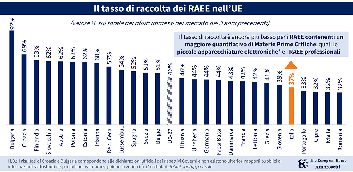 Tasso di raccolta RAEE in UE