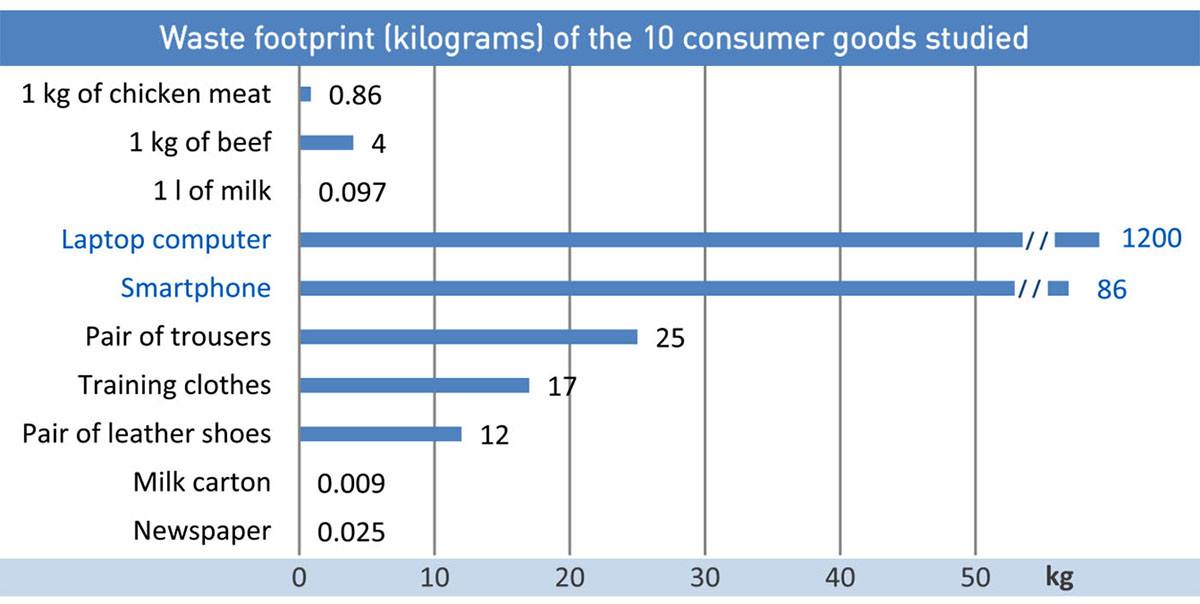 Waste footprint e carbon footprint