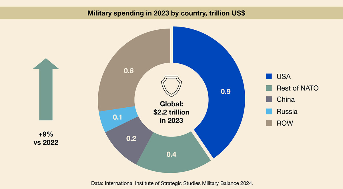 Spesa militare a livello globale