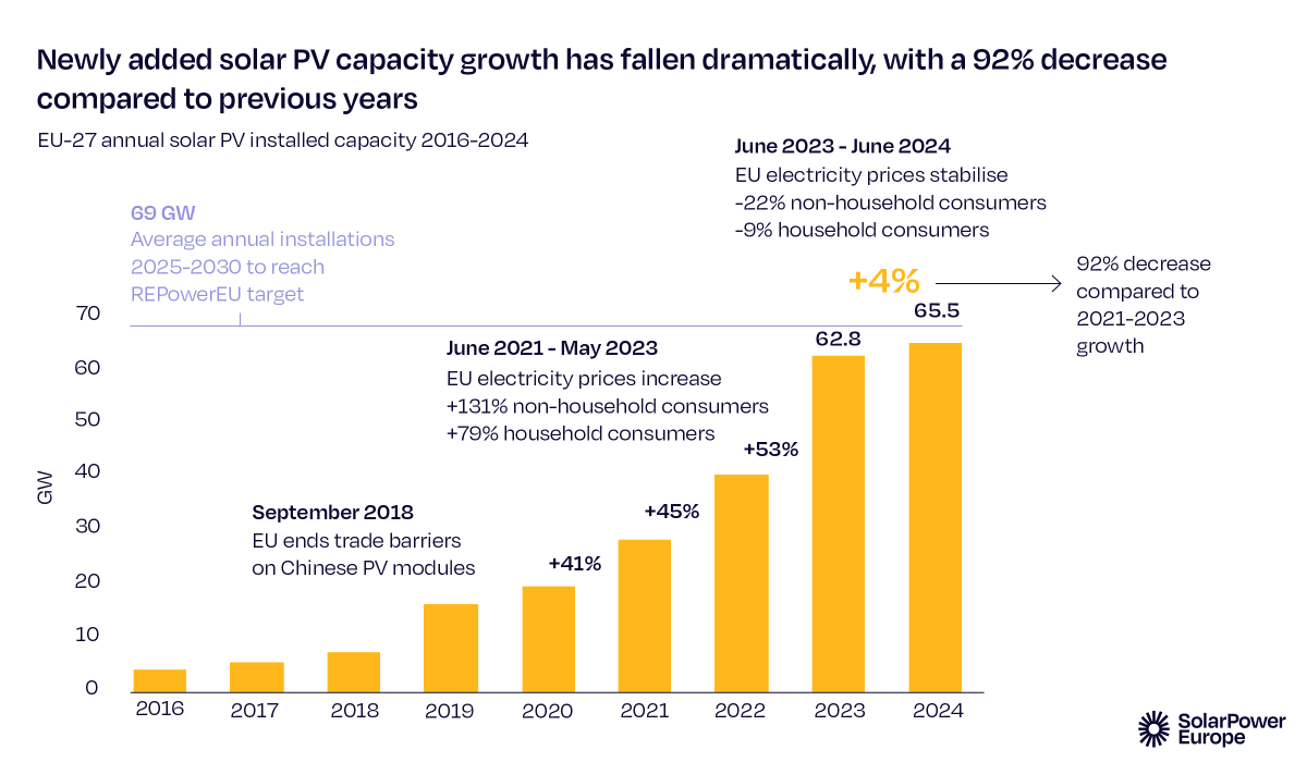 Installazioni di fotovoltaico in Europa dal 2016 al 2024