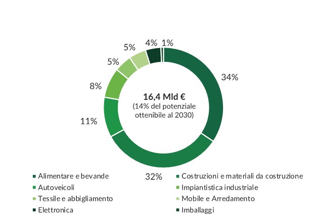 Economia circolare: in Italia frenano gli investimenti delle PMI
