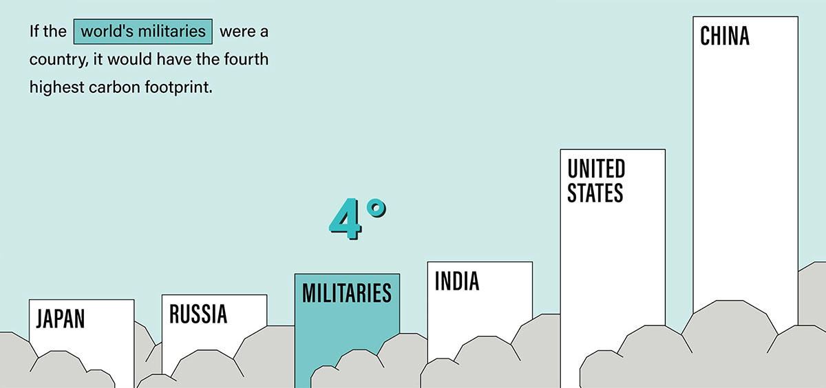 L’impatto ambientale delle guerre e le emissioni globali