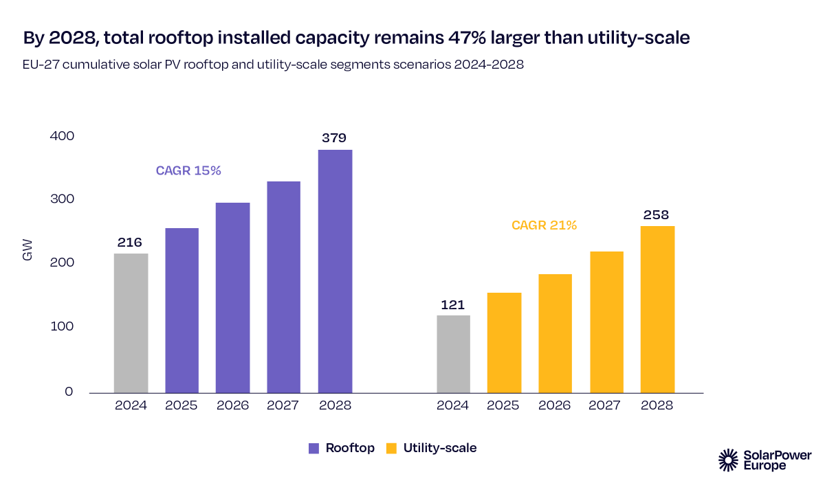 Fotovoltaico: installazioni su tetto e utility-scale in Europa. Previsioni 2024-2028