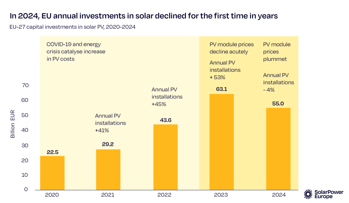 Investimenti nel fotovoltaico in Europa dal 2020 al 2024