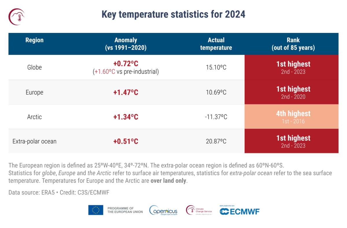 Statistiche chiave sulle temperature per il 2024