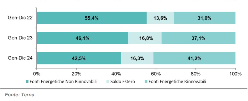 Rapporto Terna: composizione fabbisogno energetico nel 2024 fra rinnovabili e non
