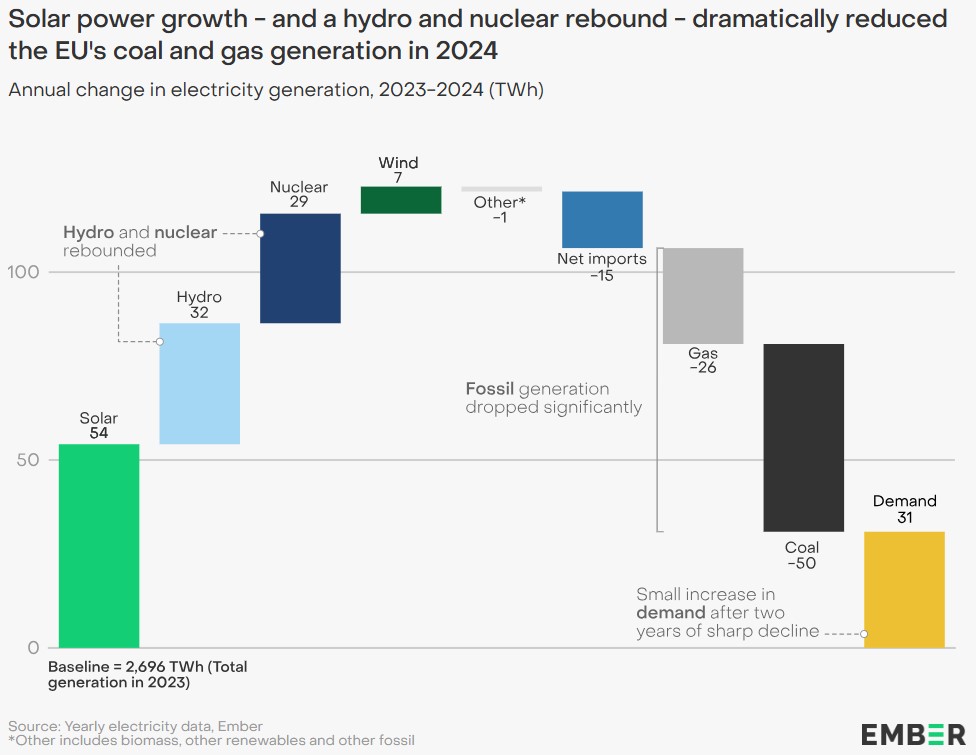 La crescita dell’energia solare - insieme alla ripresa dell’idroelettrico e del nucleare - ha ridotto drasticamente la generazione di carbone e gas nell’UE nel 2024