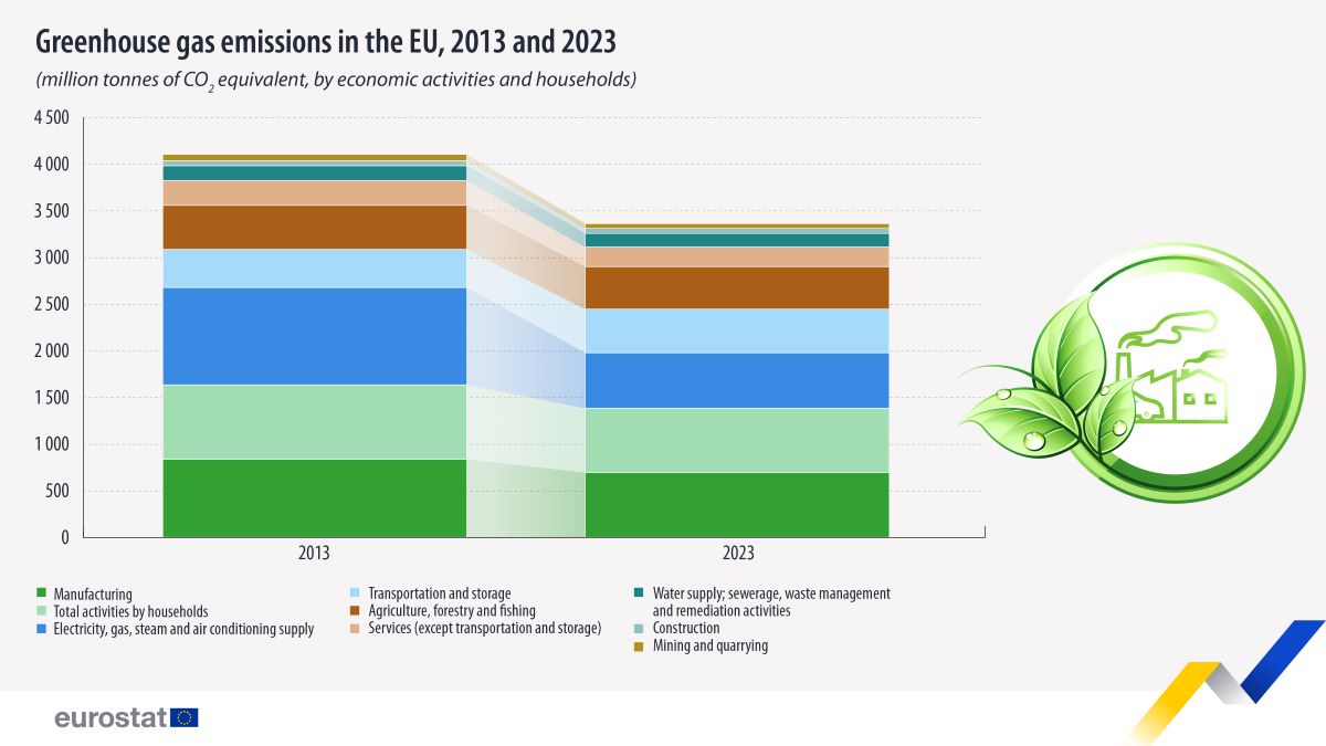Calo emissioni di gas serra in Europa dal 2013 al 2023