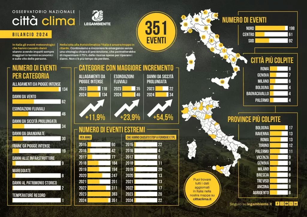 Osservatorio Città Clima di Legambiente: 351 eventi meteo estremi in Italia nel 2024