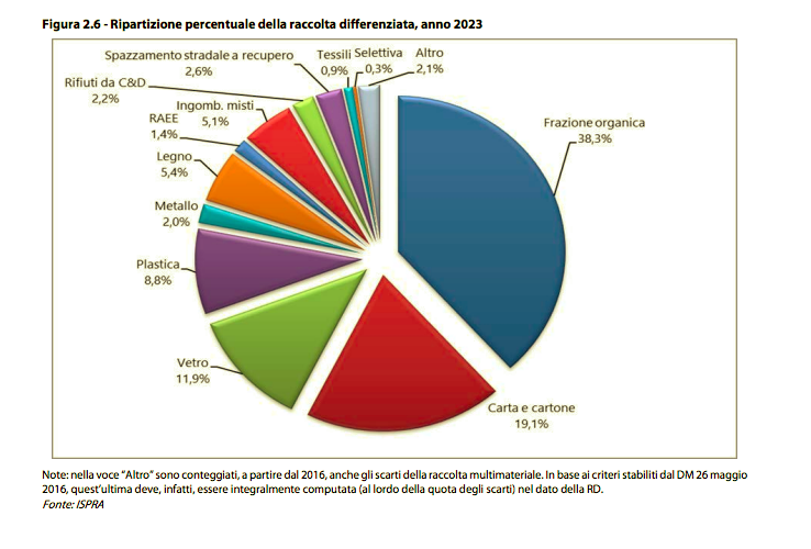 Ripartizione percentuale della raccolta differenziata in Italia nel 2023