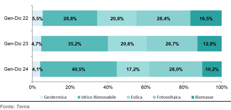 Terna: produzione da Fonti Energetiche Rinnovabili nel 2024
