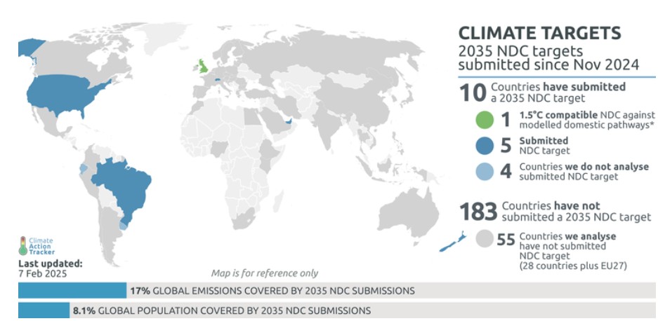 Solo sei dei paesi analizzati dal Climate Action Tracker hanno presentato i loro nuovi obiettivi climatici al 2035 entro la scadenza del 10 febbraio 2025 prevista dall'Accordo di Parigi