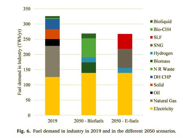 Come potrebbe cambiare la domanda di carburante nell'industria in Italia entro il 2050