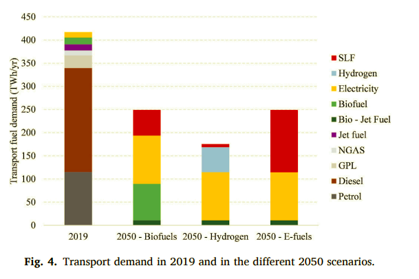 Come potrebbe cambiare la domanda dei trasporti in Italia entro il 2050
