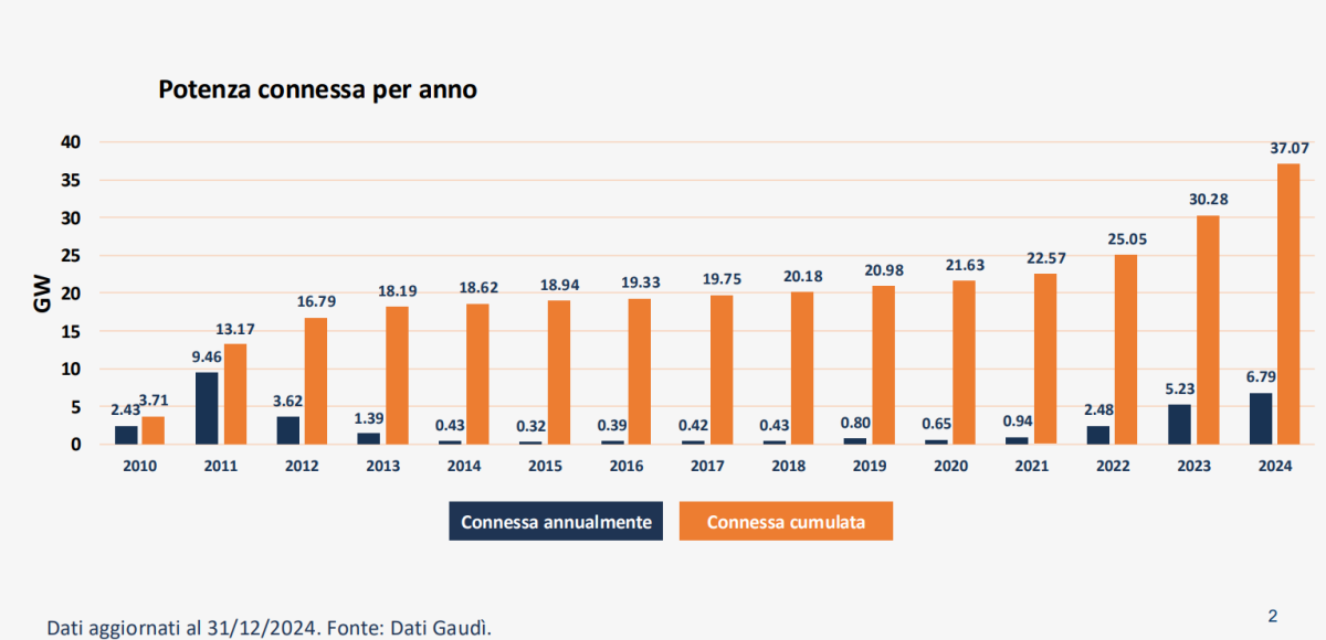 Fotovoltaico: potenza totale di 37,08 GW a fine 2024