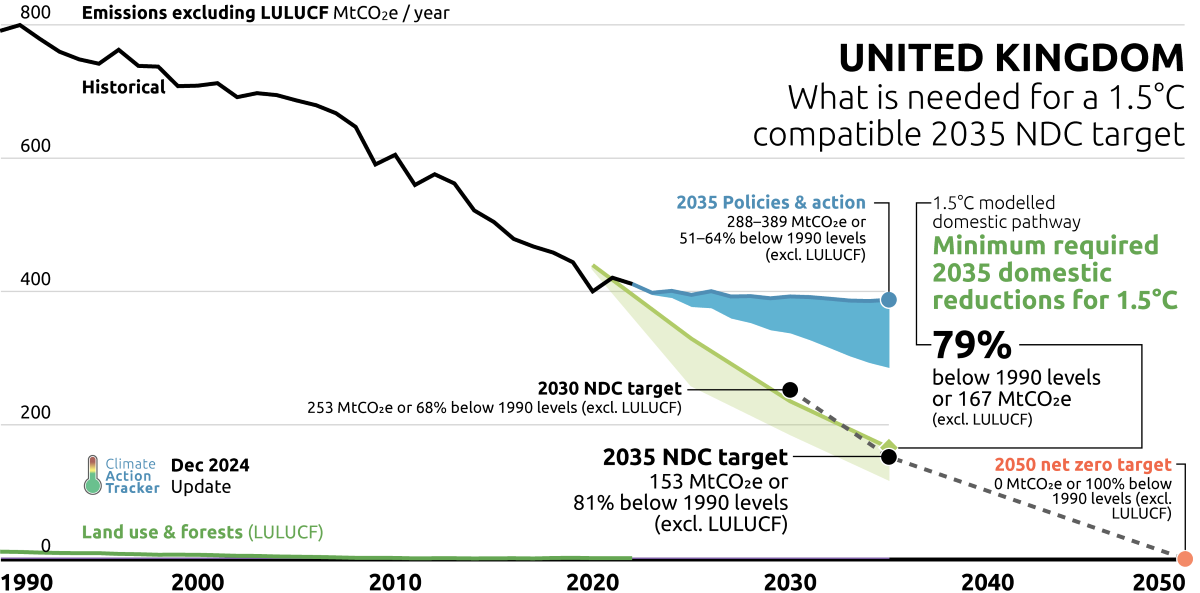 Il percorso del Regno Unito per limitare il riscaldamento a 1,5°C al 2035
