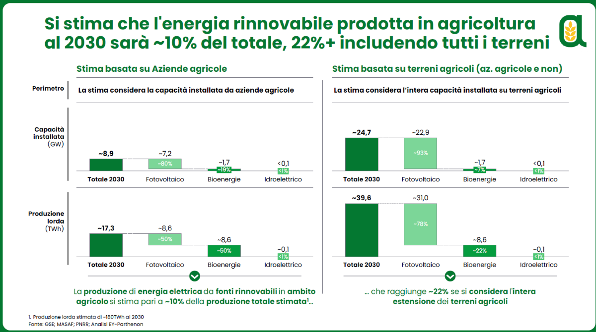 Osservatorio sulle Agroenergie di Confagricoltura: contributo dell’agricoltura alle rinnovabili potrebbe salire al 22% entro il 2030