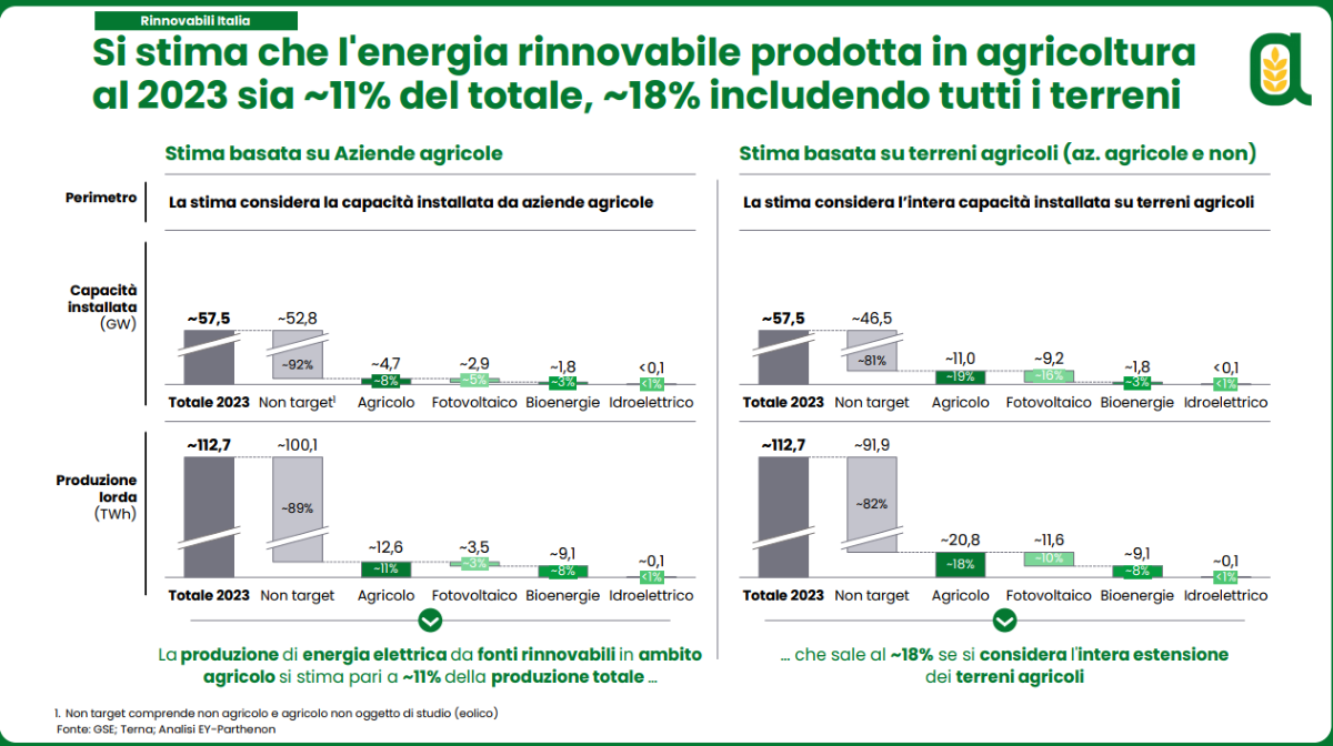Il comparto agricolo oggi rappresenta l’11% della produzione elettrica rinnovabile