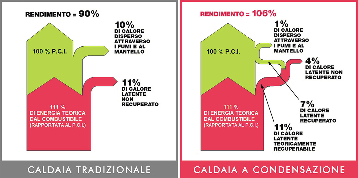 Caldaia a gas: tradizionale e condensazione a confronto (fonte: Assotermica).