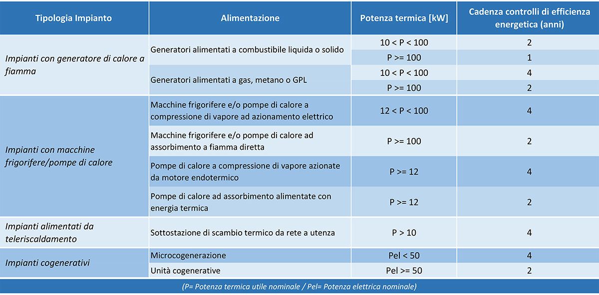 Impianti termici: Periodicità dei controlli di efficienza energetica (Allegato A, DPR 74/2013)