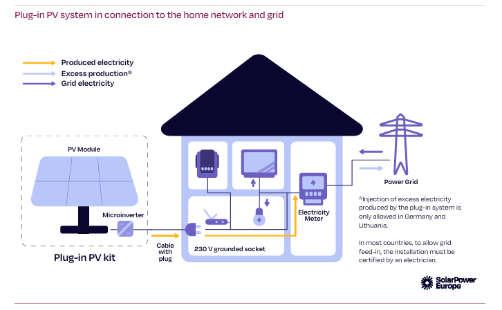 Come funziona il sistema fotovoltaico plug-in collegato alla rete domestica e alla rete elettrica
