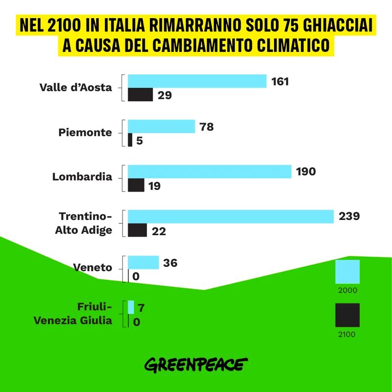 Nel 2100 in Italia rimarranno solo 75 ghiacciai a causa del cambiamento climatico