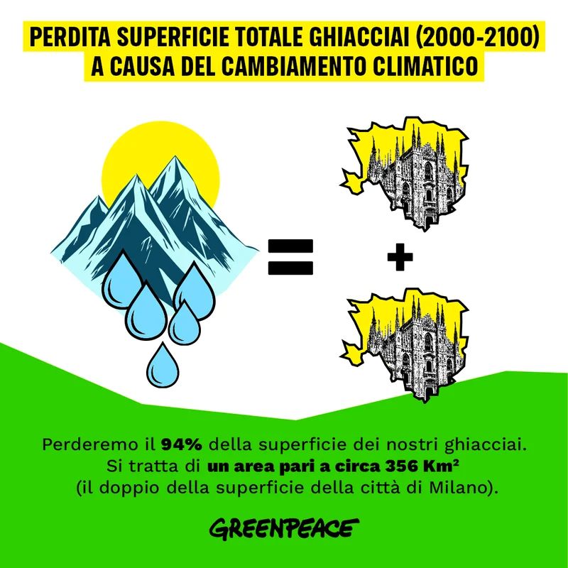 Perdita superficie totale dei ghiacciai in Italia (2000-2100) a causa del cambiamento climatico