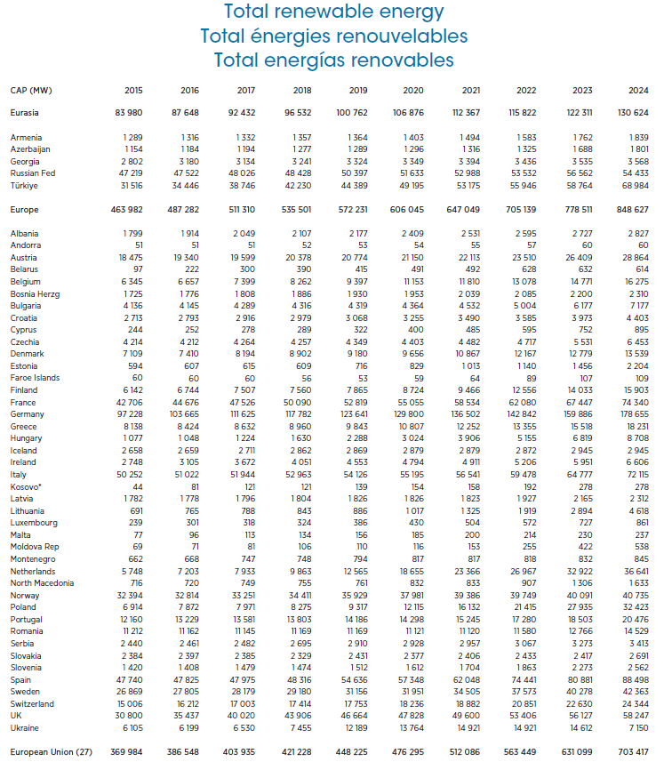 Installazioni rinnovabili nel 2024. Italia secondo mercato europeo per capacità installata, dietro alla Germania