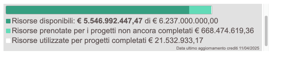 Piano Transizione 5.0: contatore GSE risorse disponibili e risorse utilizzate