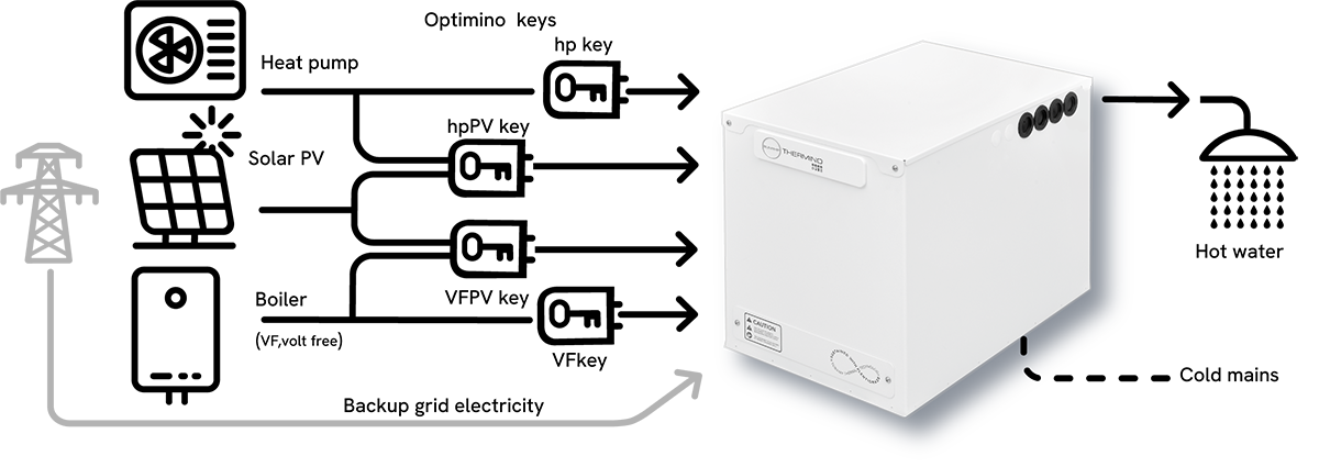 Come funziona la batteria di accumulo termico Thermino Xplus di Sunamp