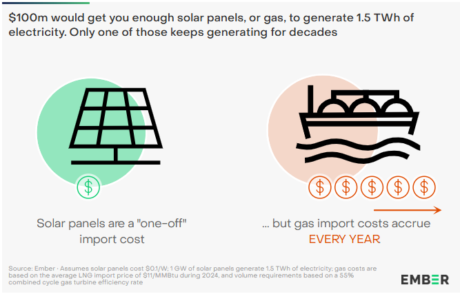 Costo importazione pannelli fotovoltaici vs costo importazione gas