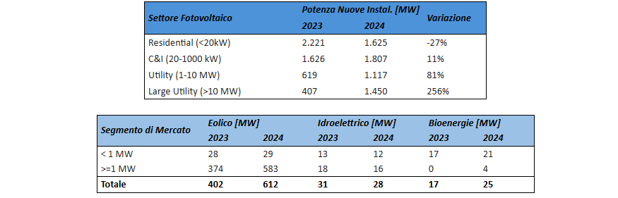 Andamento installazioni impianti rinnovabili nel 2023 vs 2024