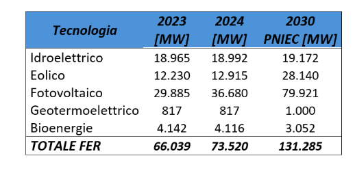 Impianti rinnovabili installati in Italia nel 2023-2024 e attese al 2030