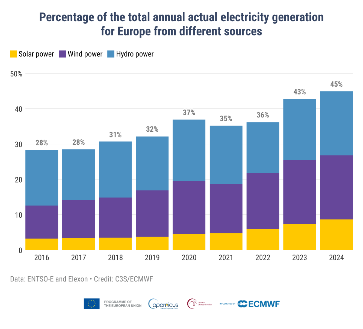 Produzione di elettricità in Europa per fonti nel periodo 2016-2024