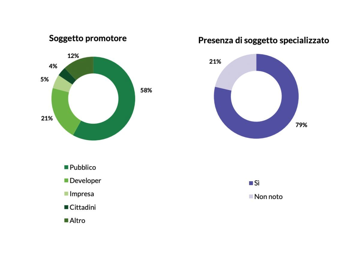 Electricity Market Report 2024 dell’Energy & Strategy Group del Politecnico di Milano: i soggetti promotori delle CER