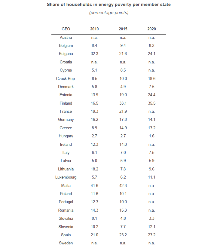 Povertà energetica, lo scenario in Europa elaborato dalla Banca d'Italia