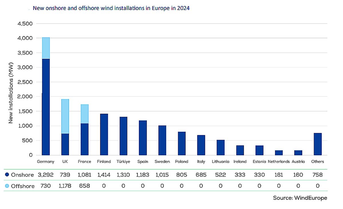 Installazioni eolico onshore e offshore in Europa