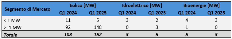 Installazioni eolico, idroelettrico e bioenergie nel primo trimestre 2025