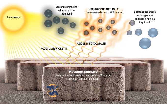 BlueCity® è la pavimentazione mangia smog di Ferrari BK che utilizza lo speciale cemento antismog TX Active® per la realizzazione dei masselli autobloccanti.